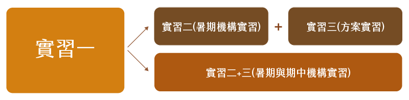 學士班實習流程說明